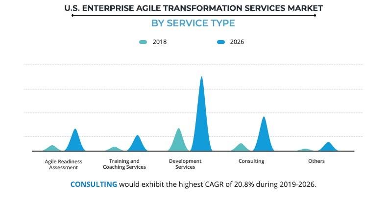 U.S. Enterprise Agile Transformation Services Market by Service Type