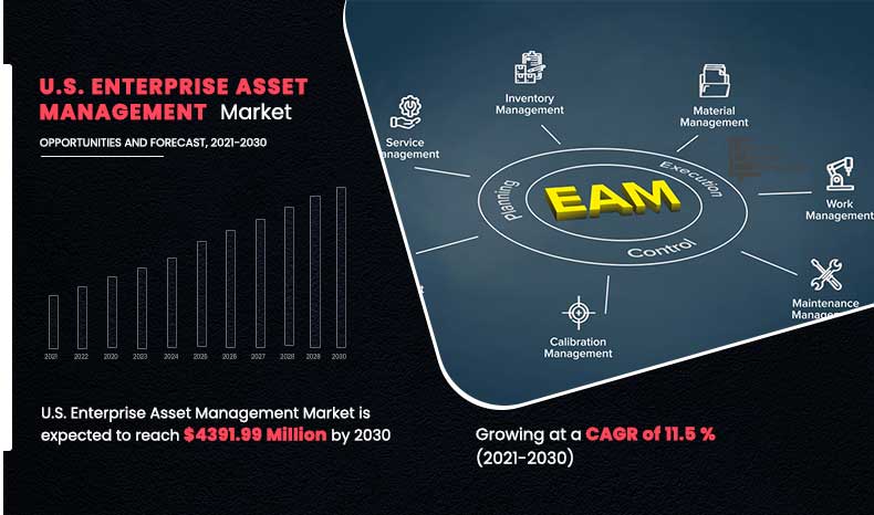 US-Enterprise-Asset-Management-Market,-2021-2030
