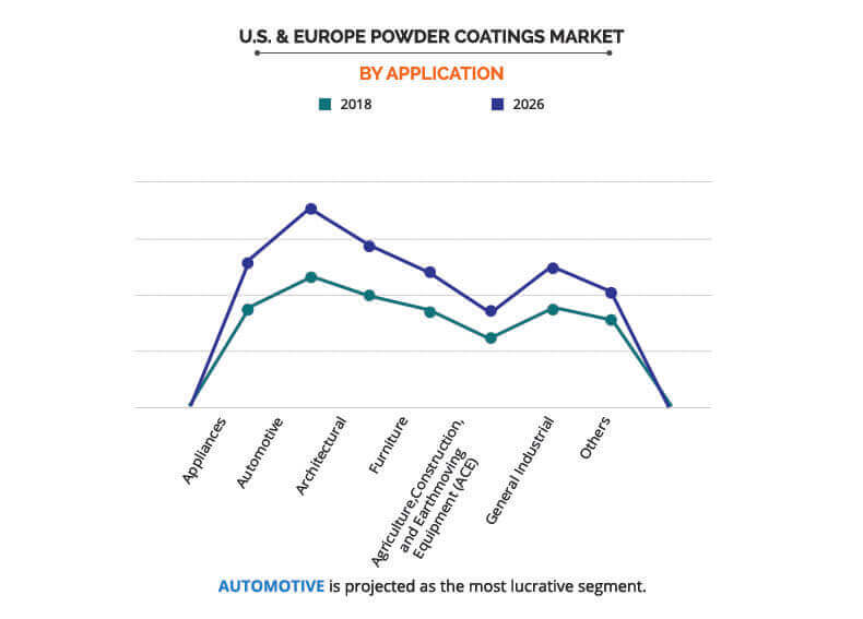 US & Europe Powder Coatings Market by Application