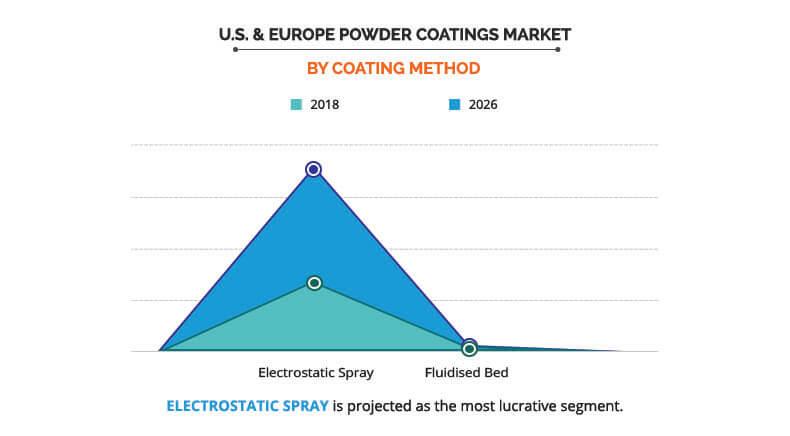 US & Europe Powder Coatings Market Coating by Method