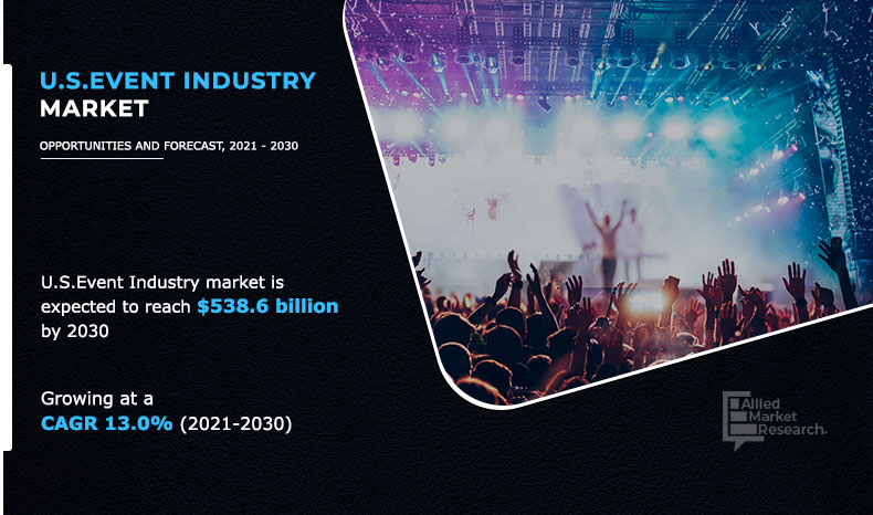 U.S. Events Market 