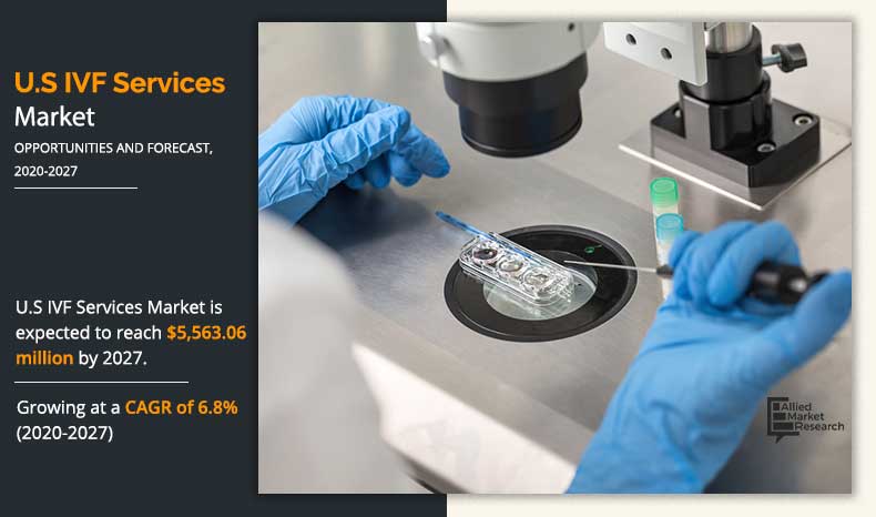 U.S IVF Services Market	