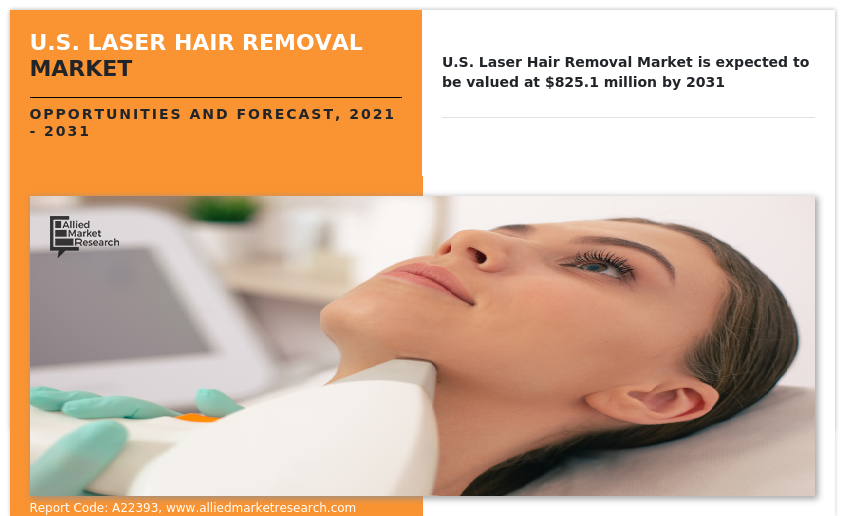 U.S. Laser Hair Removal Market