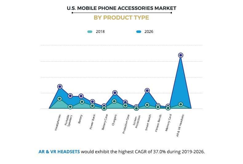 US Mobile Phone Accessories Market Size, Share Industry Trend, 2026