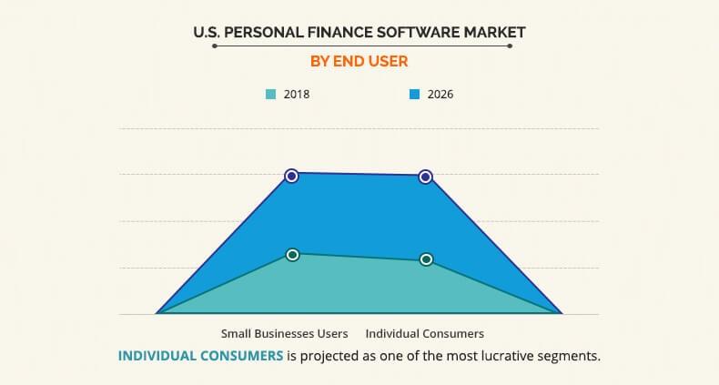 U.S. Personal Finance Software Market by End-User