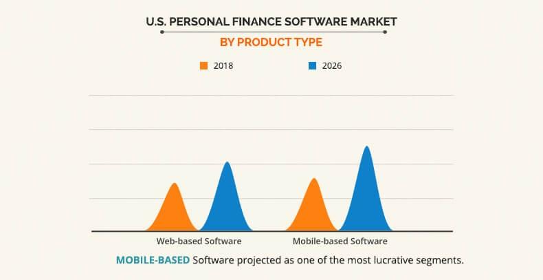 U.S. Personal Finance Software Market by Product Type