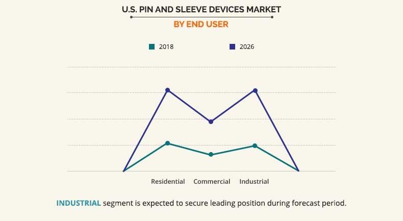 U.S. Pin and Sleeve Devices Market by end user