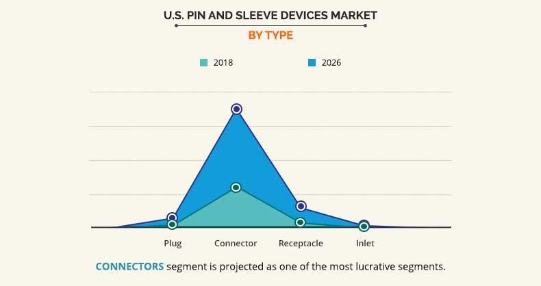 U.S. Pin and Sleeve Devices Market by type