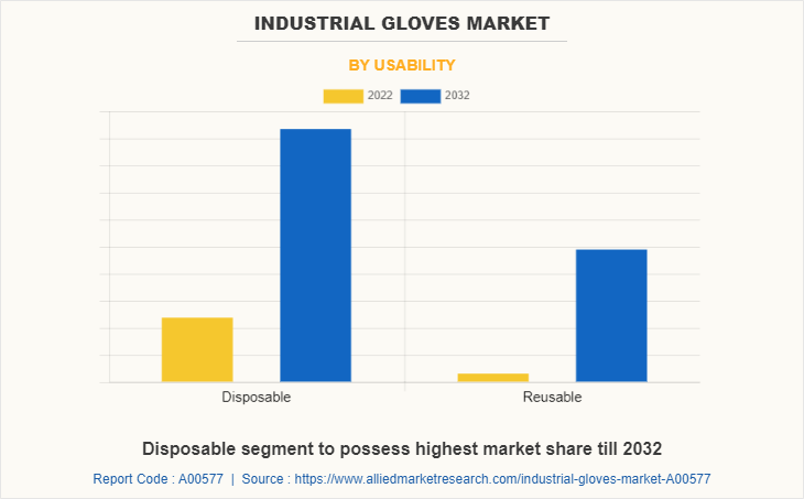 Industrial Gloves Market by Usability