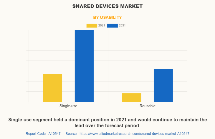 Snared Devices Market by Usability
