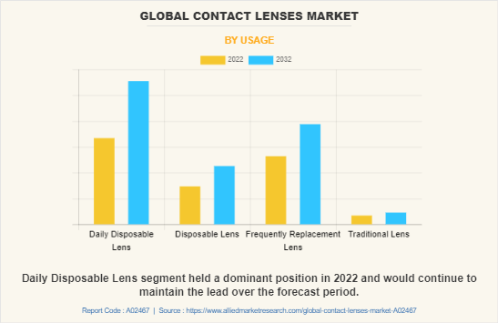 Contact Lenses Market by Usage