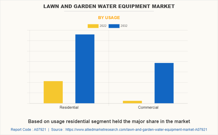 Lawn and Garden Water Equipment Market by Usage