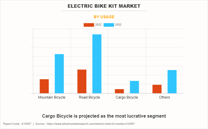 Electric Bike Kit Market by Usage