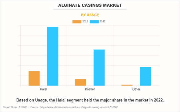 Alginate casings Market by Usage
