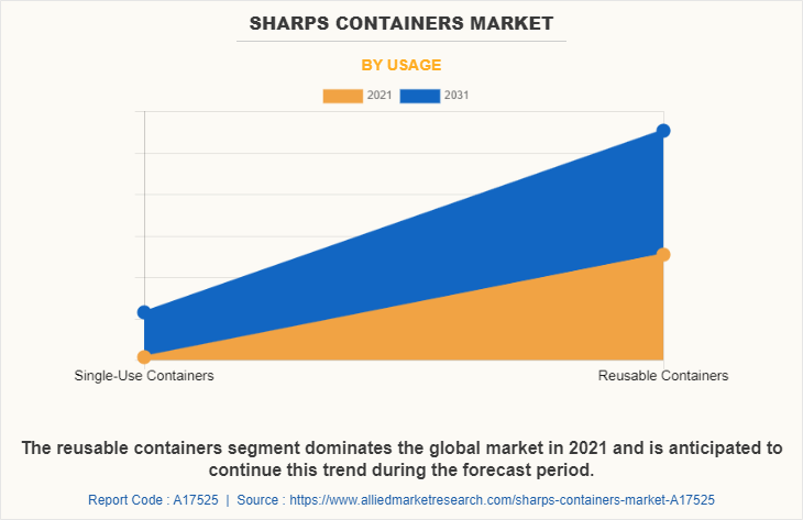 Sharps Containers Market by Usage