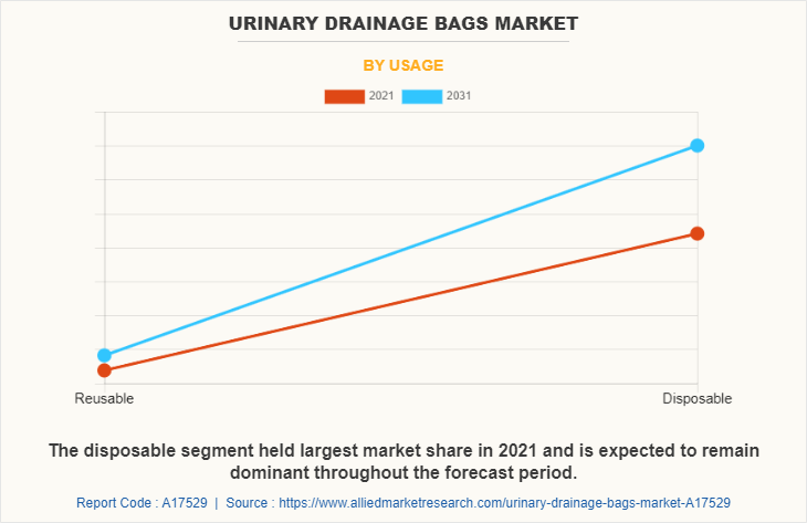 Urinary Drainage Bags Market by Usage