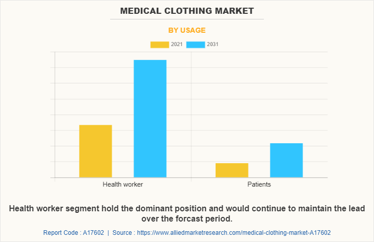 Medical Clothing Market by Usage