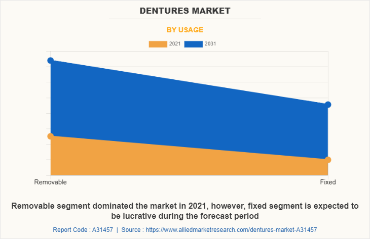 Dentures Market by Usage