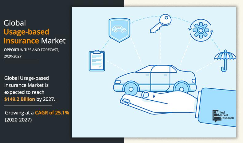 Usage based insurance Market 2020-2027	