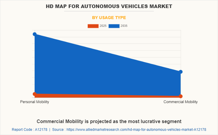 HD Map for Autonomous Vehicles Market by Usage Type
