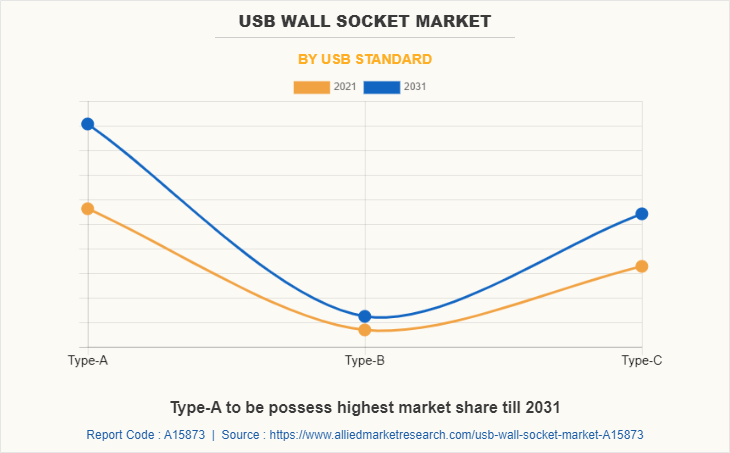 USB Wall Socket Market by USB Standard