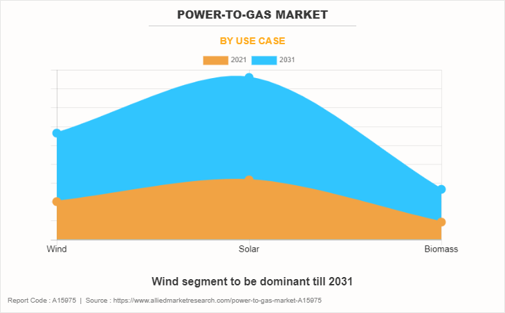 Power-to-gas Market by Use Case