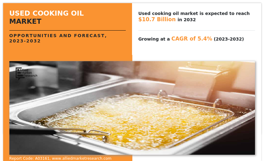 Used Cooking Oil Market