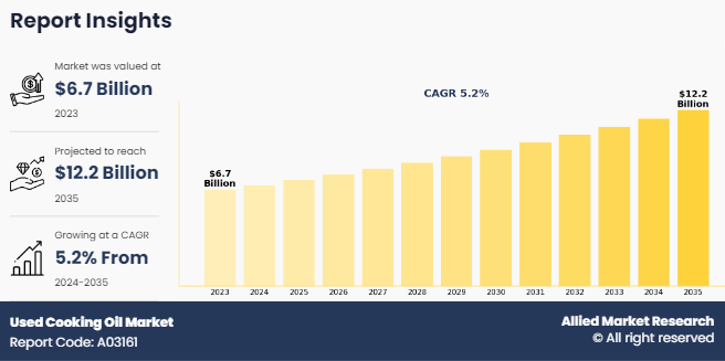Used Cooking Oil Market