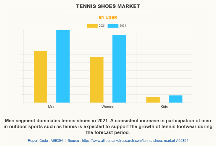 Tennis Shoes Market by User