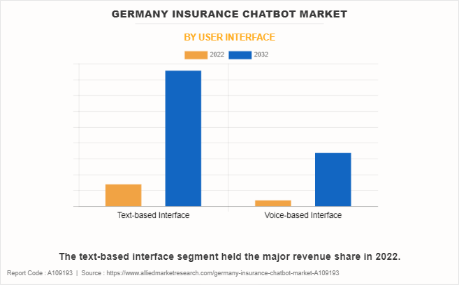 Germany Insurance Chatbot Market by User Interface