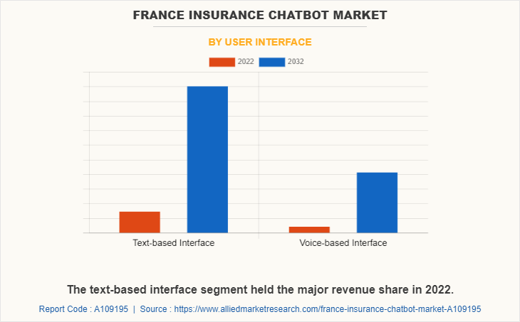 France Insurance Chatbot Market by User Interface