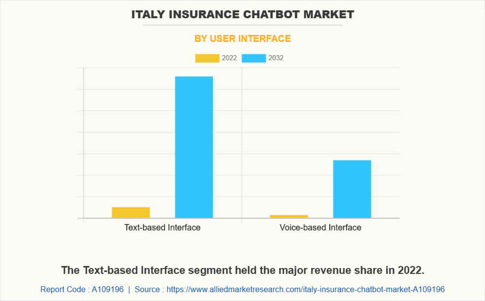 Italy Insurance Chatbot Market by User Interface