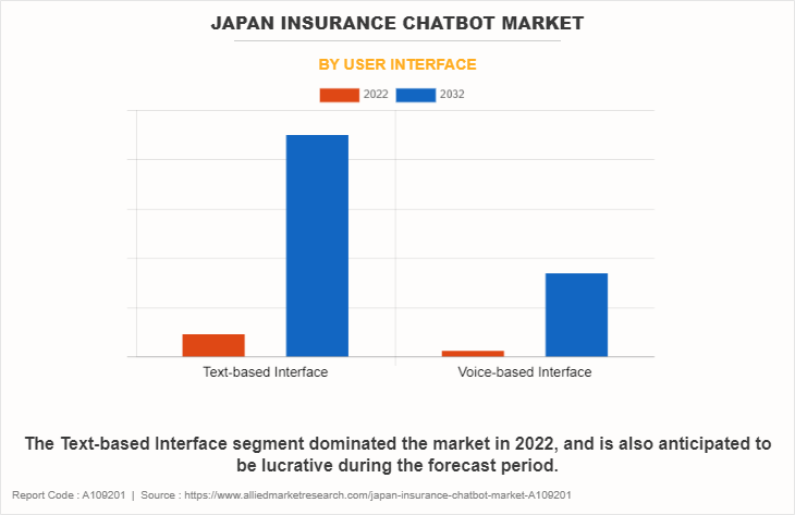 Japan Insurance Chatbot Market by User Interface