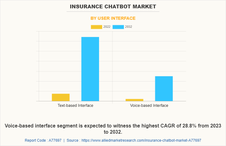 Insurance Chatbot Market by User Interface