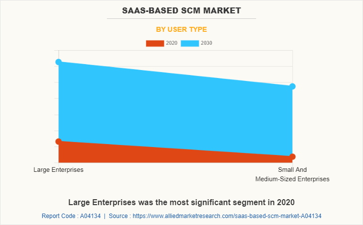 SaaS-based SCM Market by User Type