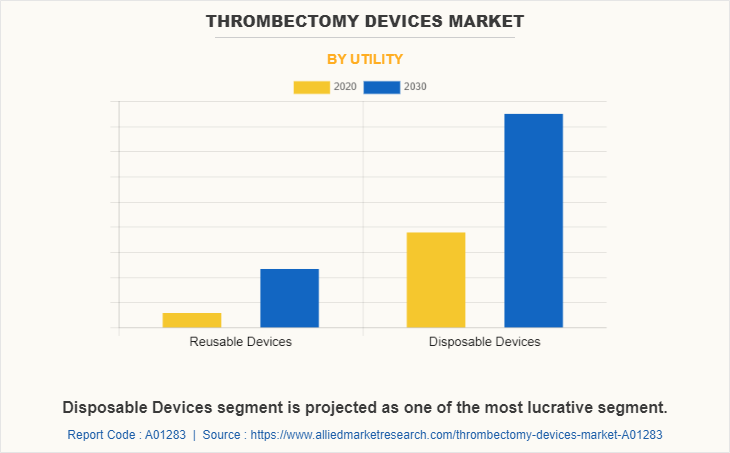 Thrombectomy Devices Market by Utility