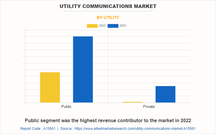 Utility Communications Market by Utility