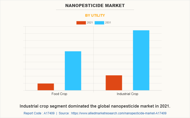 Nanopesticide Market by Utility