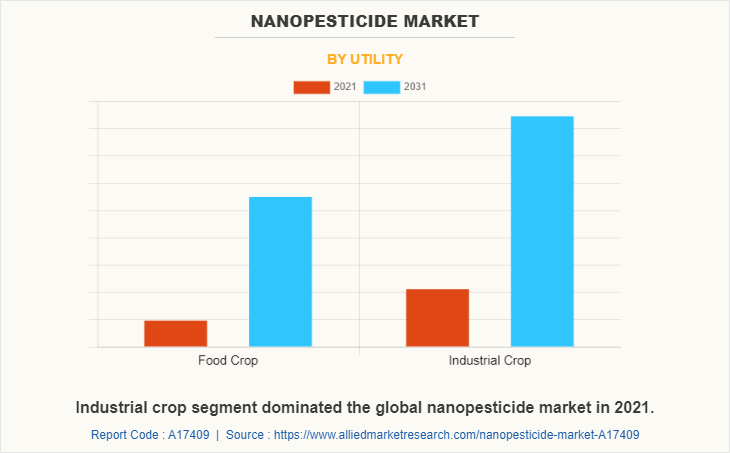 Nanopesticide  Market by Utility