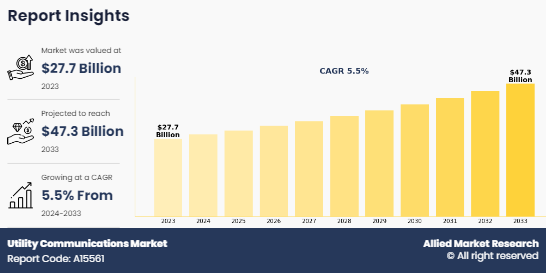 Utility Communications Market