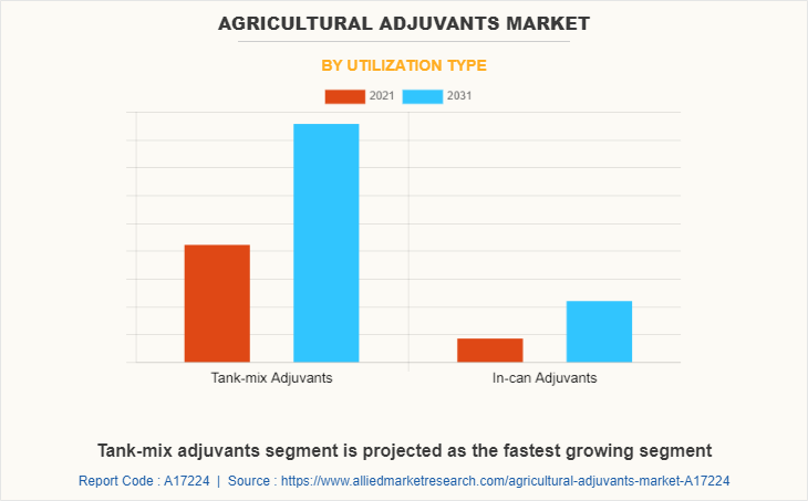 Agricultural Adjuvants Market by Utilization Type