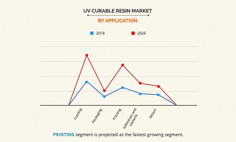 UV Curable Resin Market by Application