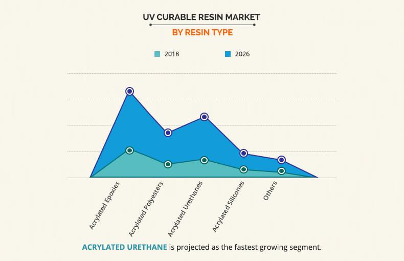 UV Curable Resin Market by Resin Type