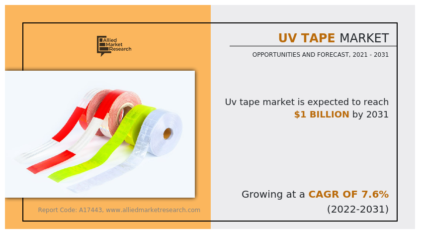 UV Tape Market Size, Share, Growth, Forecast 2031