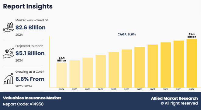 Valuables Insurance Market