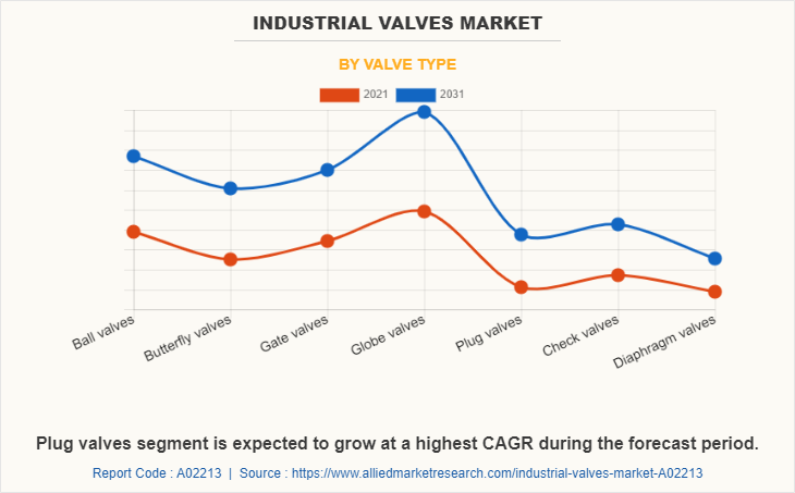 Industrial Valves Market by Valve type