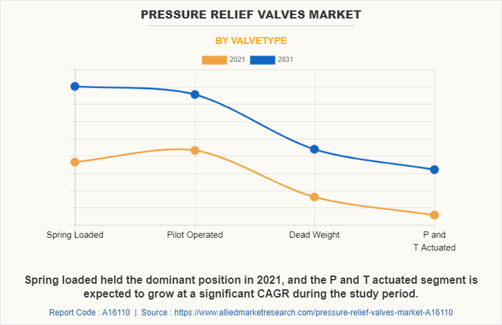 Pressure Relief valves Market by ValveType