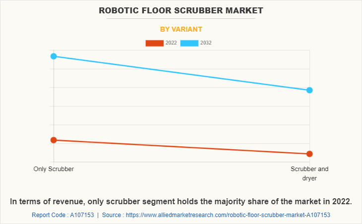 Robotic Floor Scrubber Market by Variant