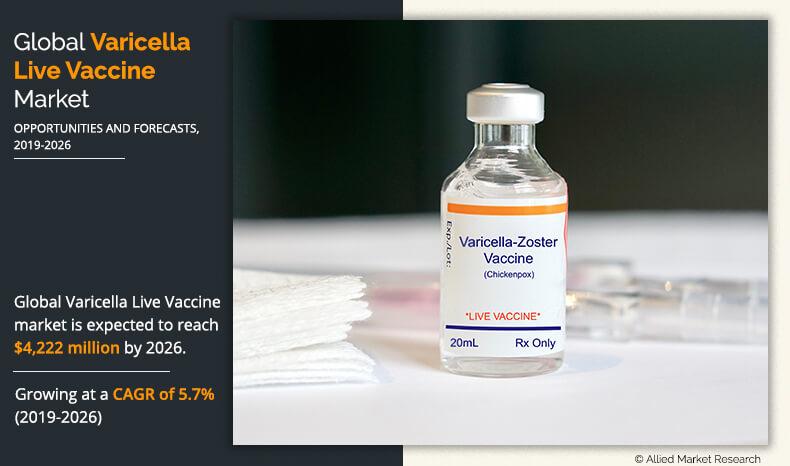 Varicella Live Vaccine Market Size Share Growth Analysis By 2026