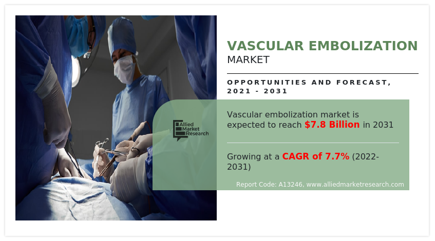 Vascular Embolization Market